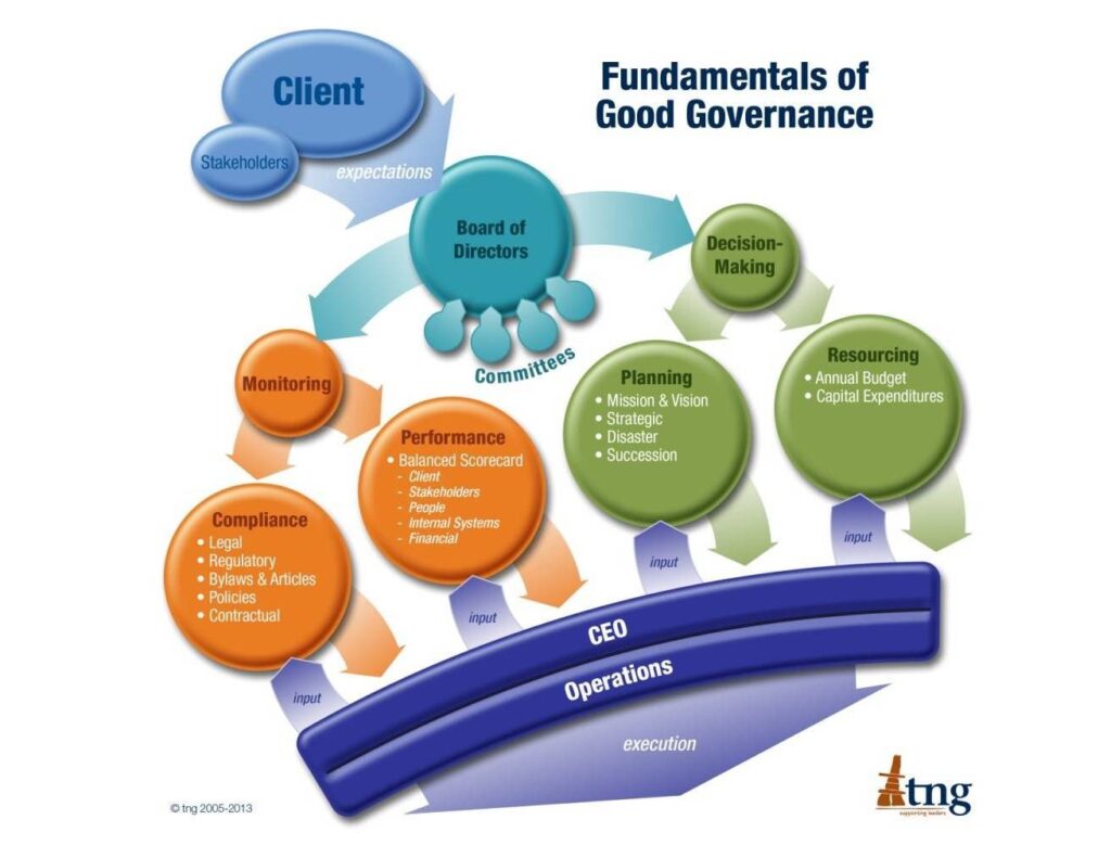 image showing the governance model